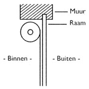 rolgordijn richting